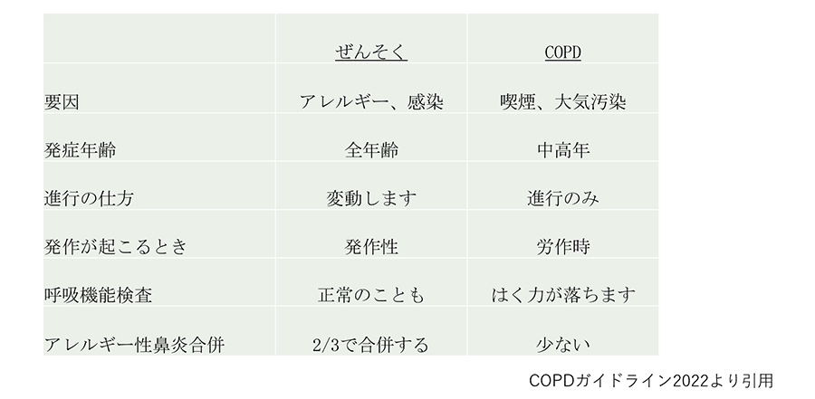 ぜんそくとCOPDの比較